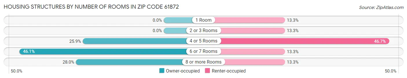 Housing Structures by Number of Rooms in Zip Code 61872