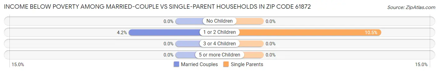 Income Below Poverty Among Married-Couple vs Single-Parent Households in Zip Code 61872