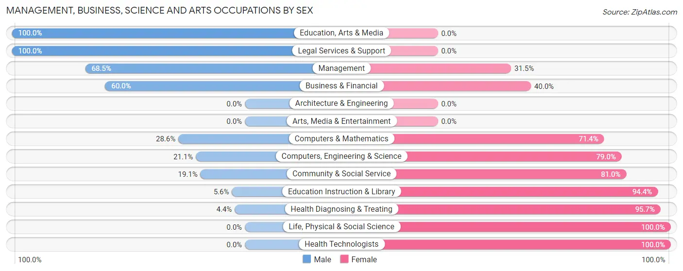 Management, Business, Science and Arts Occupations by Sex in Zip Code 61872