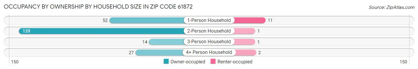 Occupancy by Ownership by Household Size in Zip Code 61872