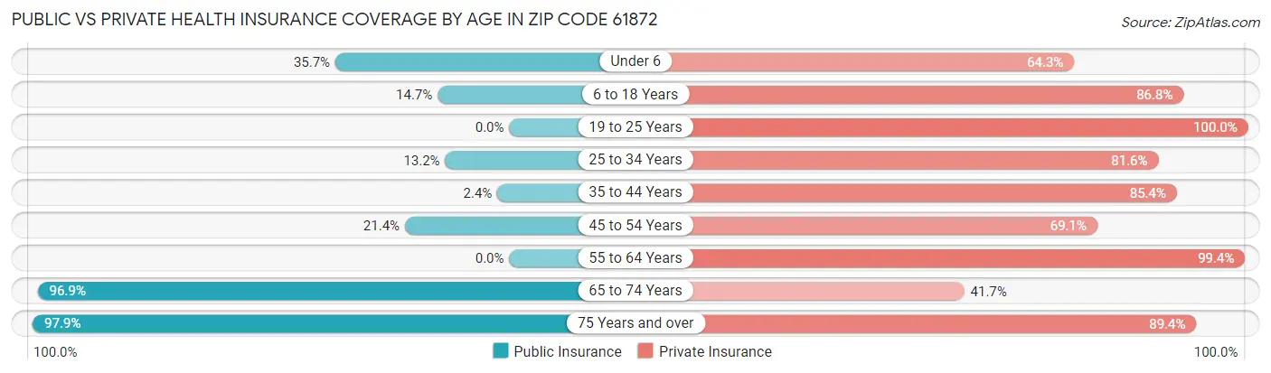 Public vs Private Health Insurance Coverage by Age in Zip Code 61872