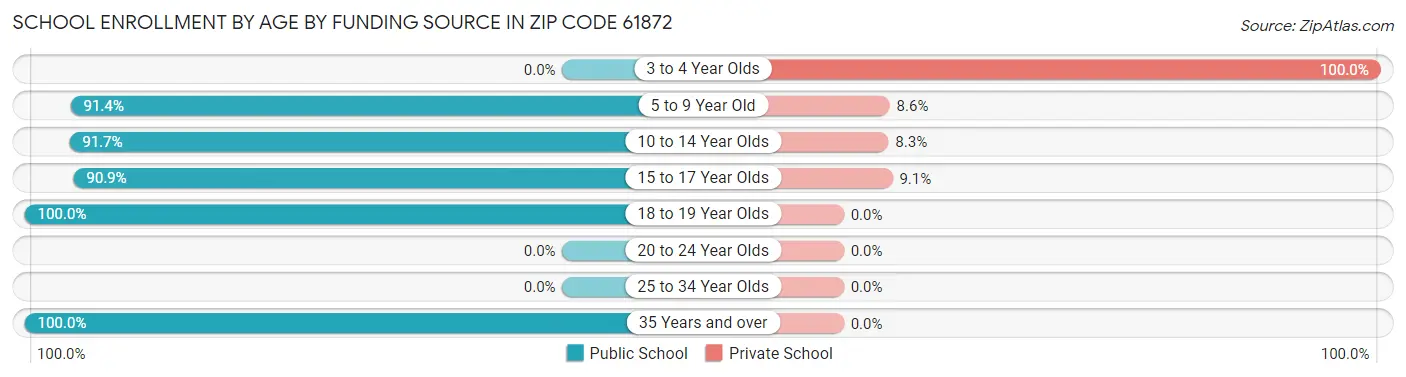 School Enrollment by Age by Funding Source in Zip Code 61872
