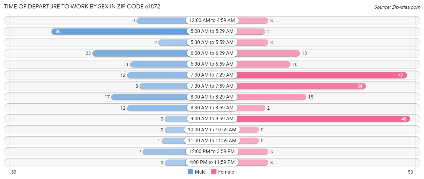 Time of Departure to Work by Sex in Zip Code 61872