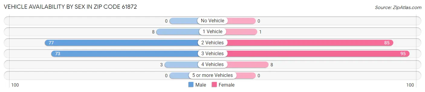 Vehicle Availability by Sex in Zip Code 61872