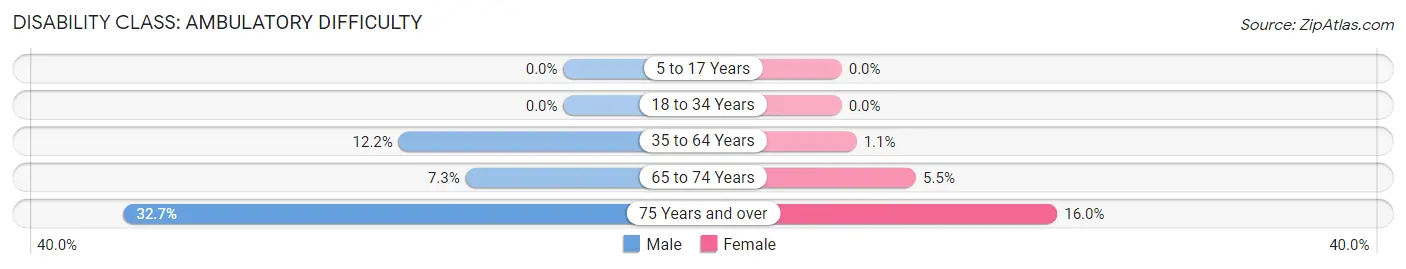 Disability in Zip Code 61873: <span>Ambulatory Difficulty</span>