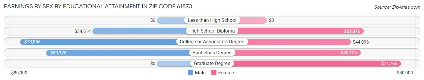Earnings by Sex by Educational Attainment in Zip Code 61873