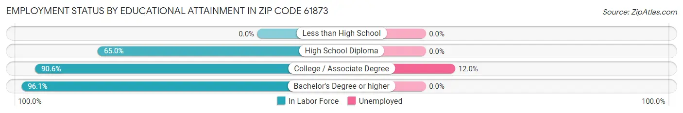 Employment Status by Educational Attainment in Zip Code 61873