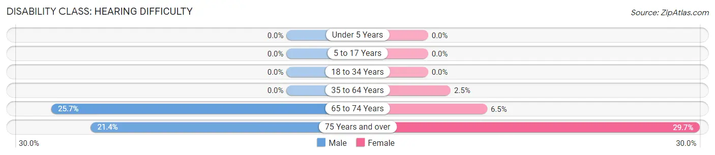 Disability in Zip Code 61873: <span>Hearing Difficulty</span>