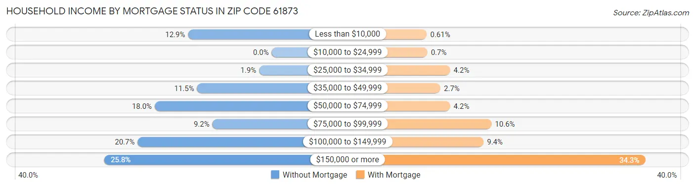 Household Income by Mortgage Status in Zip Code 61873