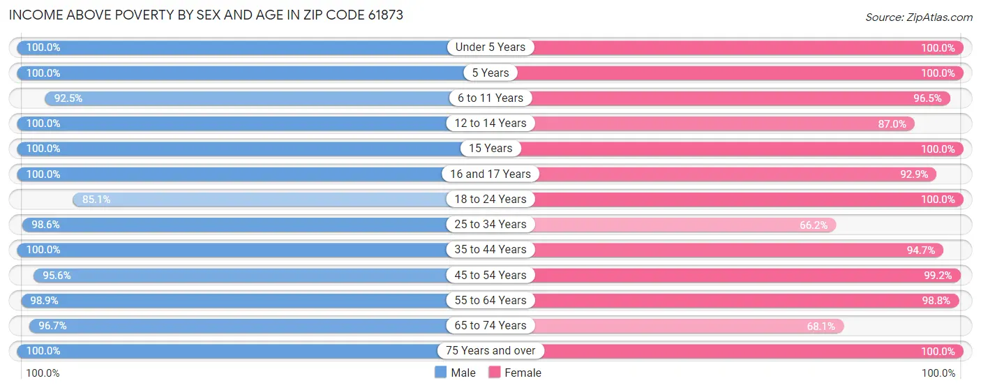 Income Above Poverty by Sex and Age in Zip Code 61873