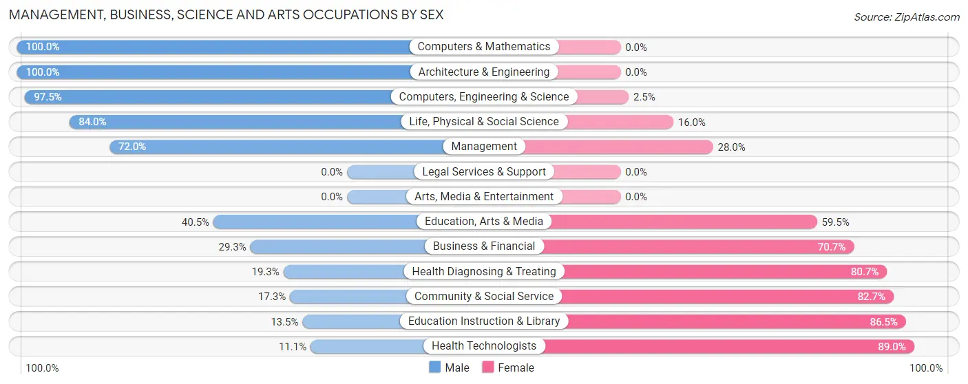 Management, Business, Science and Arts Occupations by Sex in Zip Code 61873