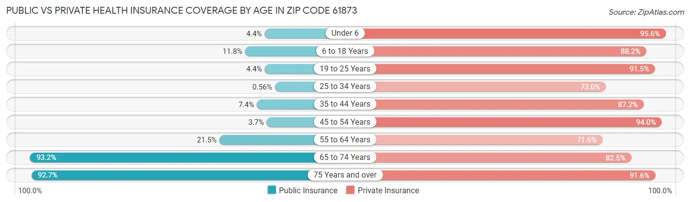 Public vs Private Health Insurance Coverage by Age in Zip Code 61873