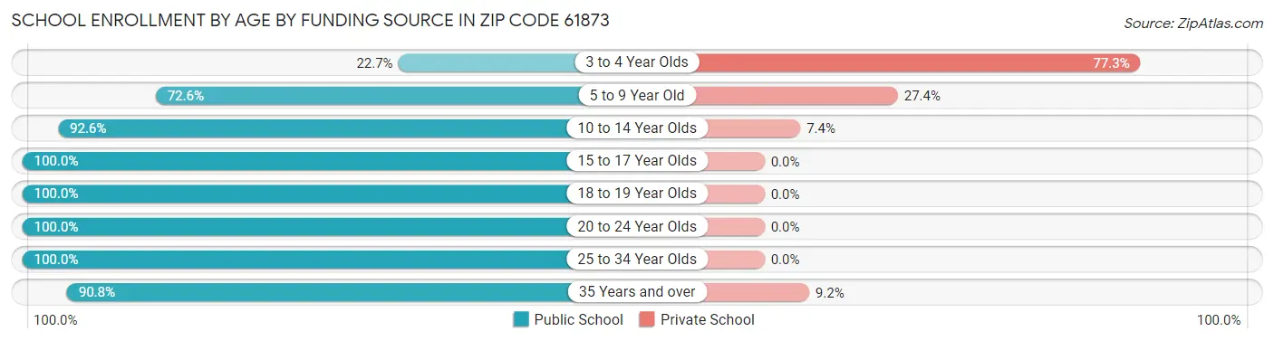 School Enrollment by Age by Funding Source in Zip Code 61873