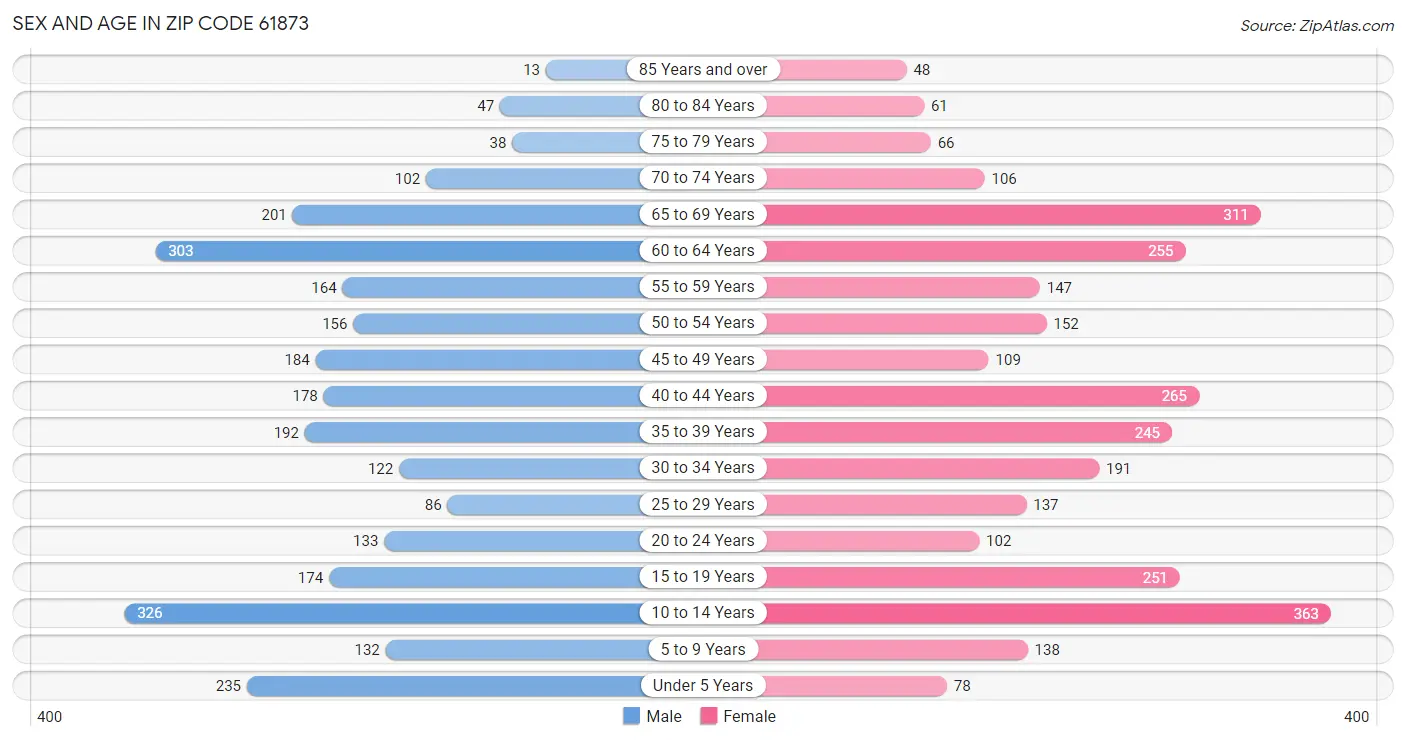 Sex and Age in Zip Code 61873