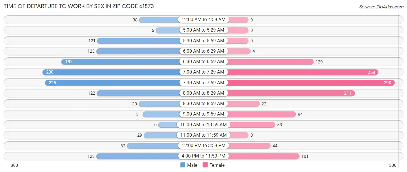Time of Departure to Work by Sex in Zip Code 61873
