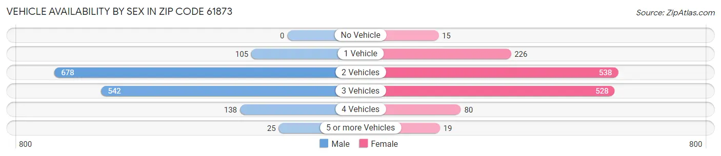 Vehicle Availability by Sex in Zip Code 61873