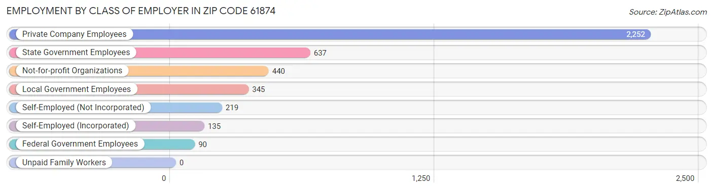 Employment by Class of Employer in Zip Code 61874