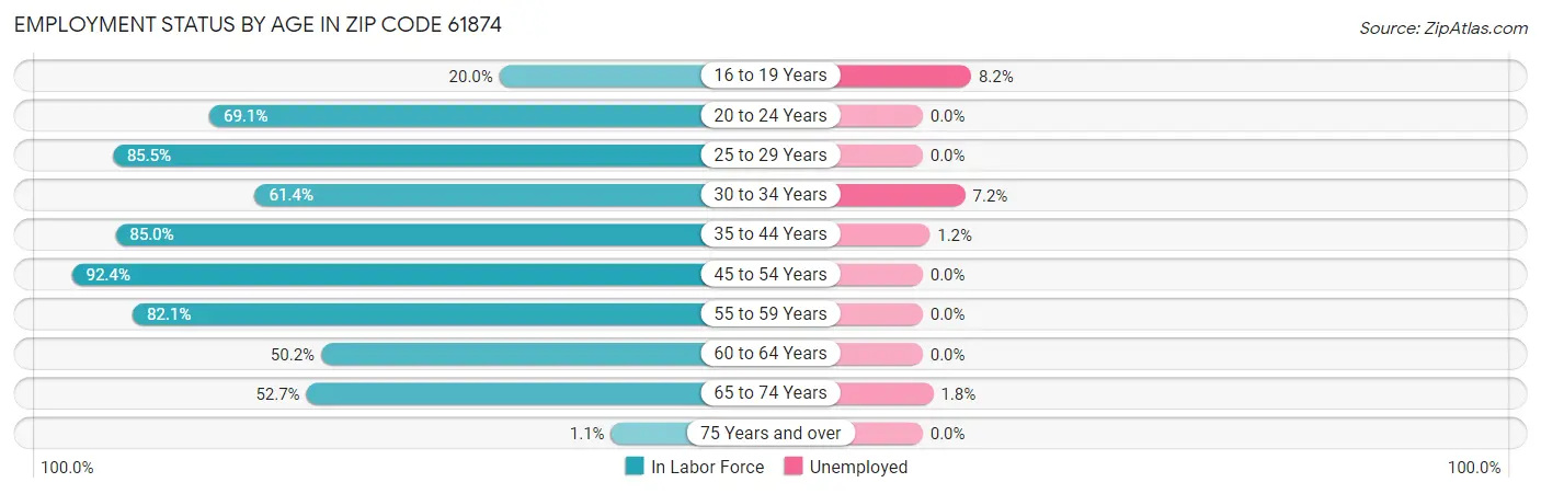 Employment Status by Age in Zip Code 61874