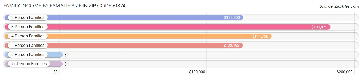 Family Income by Famaliy Size in Zip Code 61874