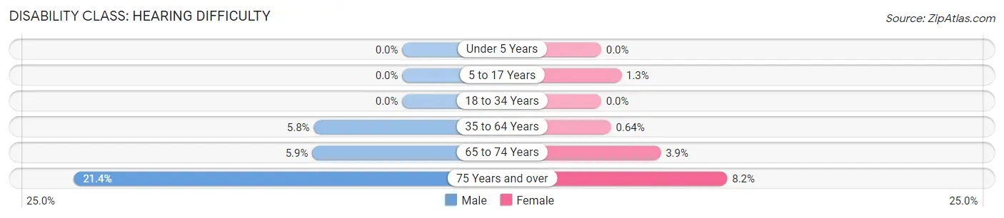 Disability in Zip Code 61874: <span>Hearing Difficulty</span>