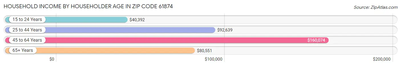 Household Income by Householder Age in Zip Code 61874