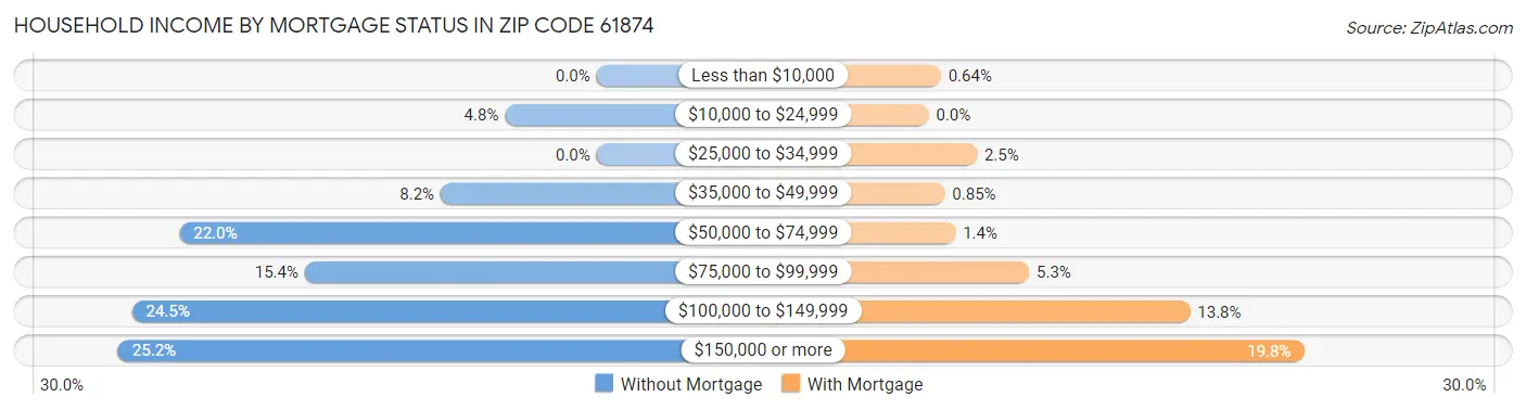 Household Income by Mortgage Status in Zip Code 61874