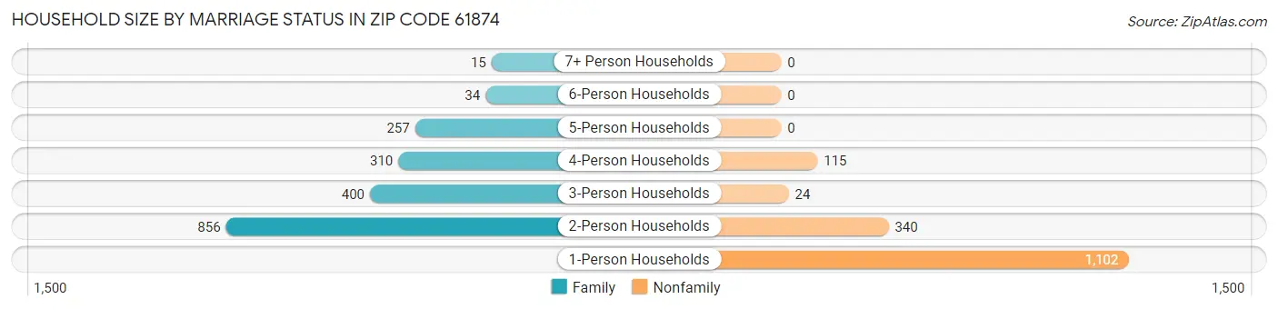 Household Size by Marriage Status in Zip Code 61874