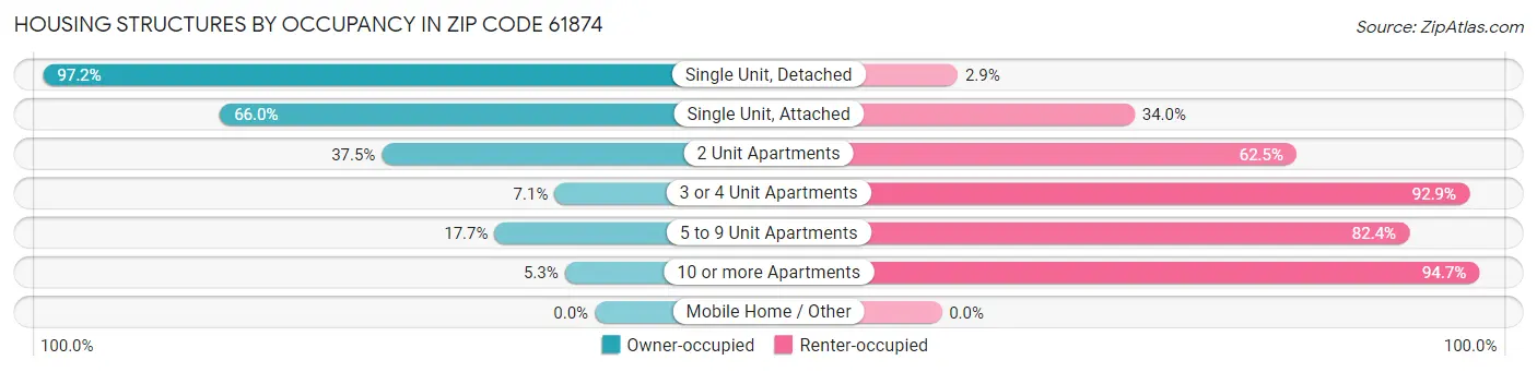 Housing Structures by Occupancy in Zip Code 61874