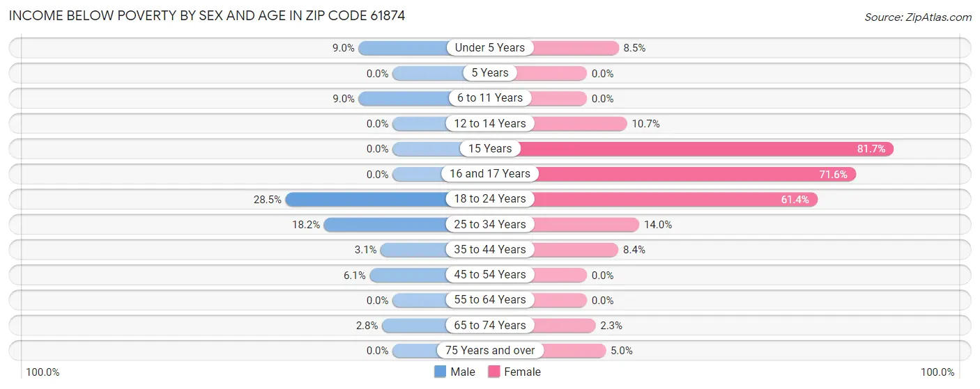 Income Below Poverty by Sex and Age in Zip Code 61874