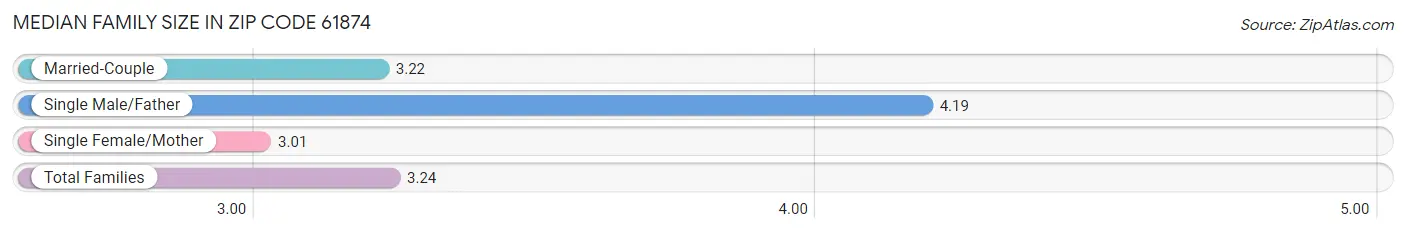 Median Family Size in Zip Code 61874