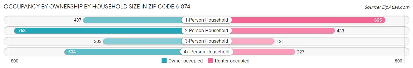 Occupancy by Ownership by Household Size in Zip Code 61874