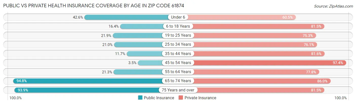 Public vs Private Health Insurance Coverage by Age in Zip Code 61874