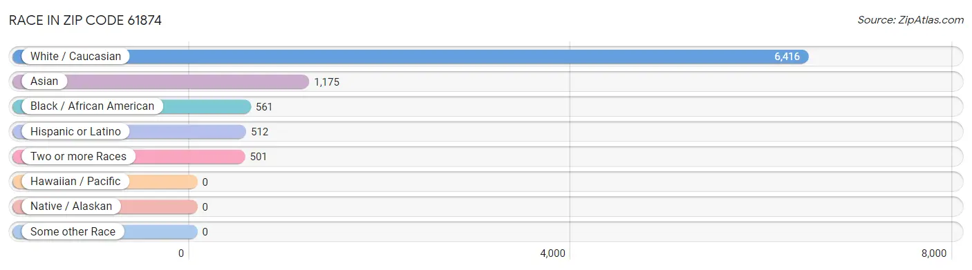 Race in Zip Code 61874