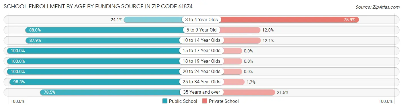 School Enrollment by Age by Funding Source in Zip Code 61874