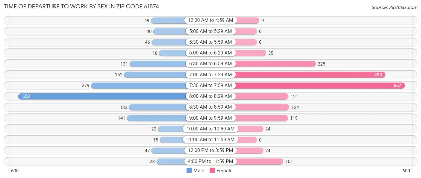 Time of Departure to Work by Sex in Zip Code 61874