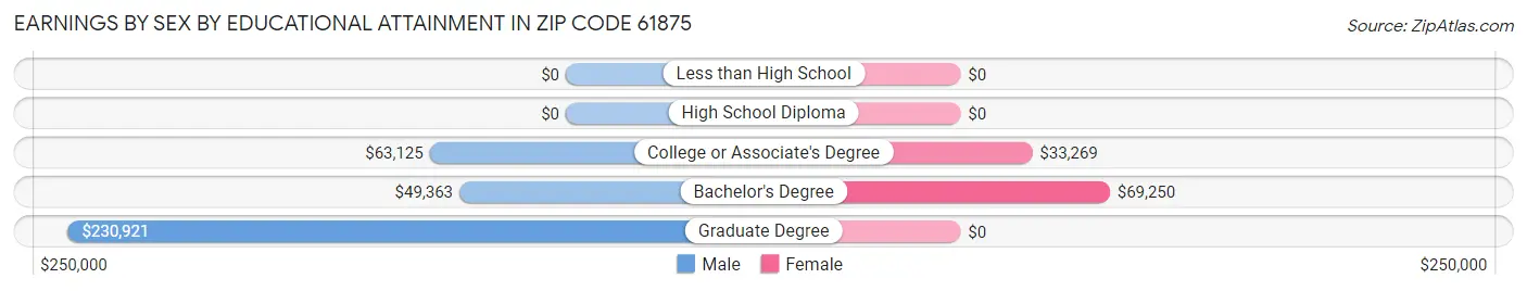 Earnings by Sex by Educational Attainment in Zip Code 61875
