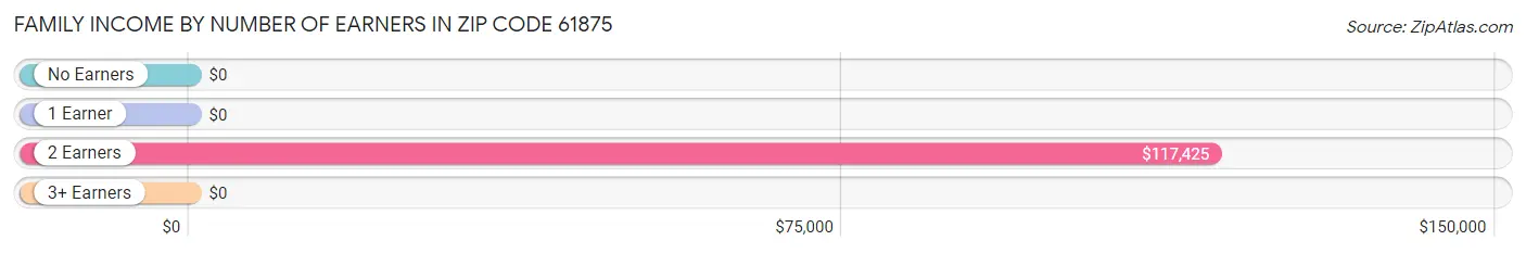 Family Income by Number of Earners in Zip Code 61875