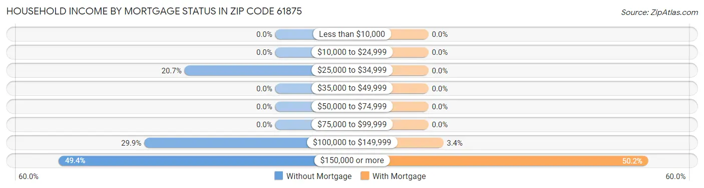 Household Income by Mortgage Status in Zip Code 61875