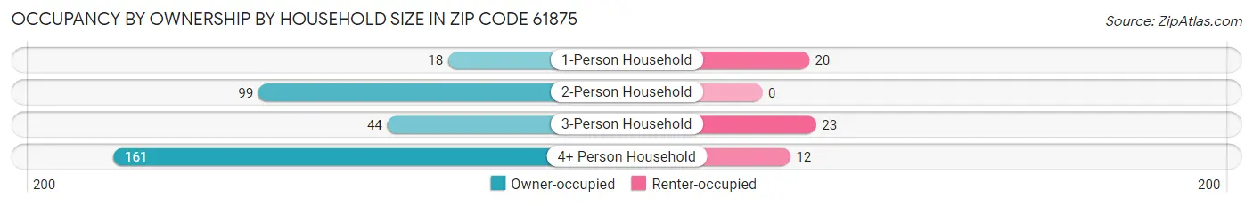 Occupancy by Ownership by Household Size in Zip Code 61875