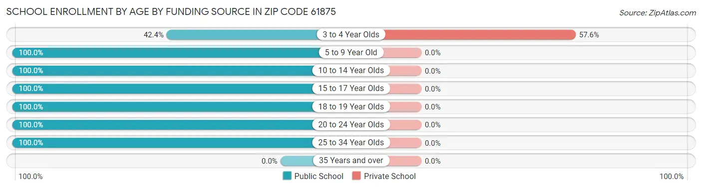 School Enrollment by Age by Funding Source in Zip Code 61875
