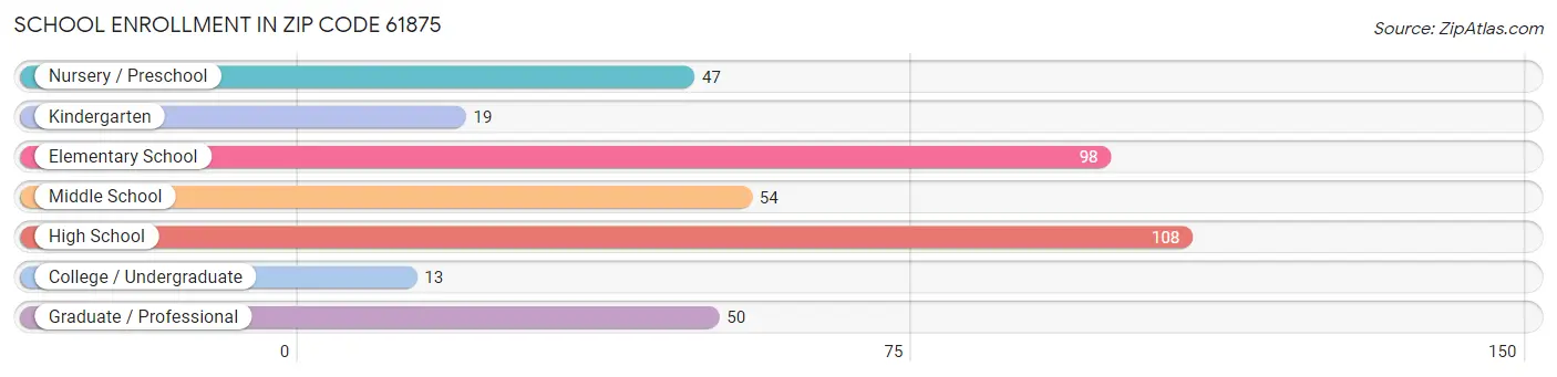 School Enrollment in Zip Code 61875