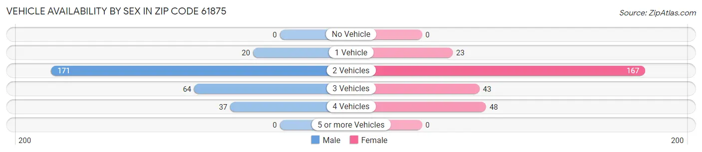 Vehicle Availability by Sex in Zip Code 61875