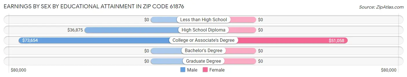 Earnings by Sex by Educational Attainment in Zip Code 61876