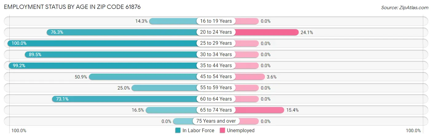 Employment Status by Age in Zip Code 61876