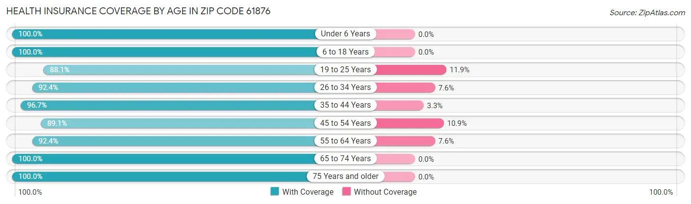 Health Insurance Coverage by Age in Zip Code 61876