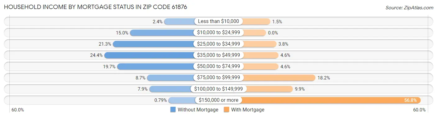 Household Income by Mortgage Status in Zip Code 61876