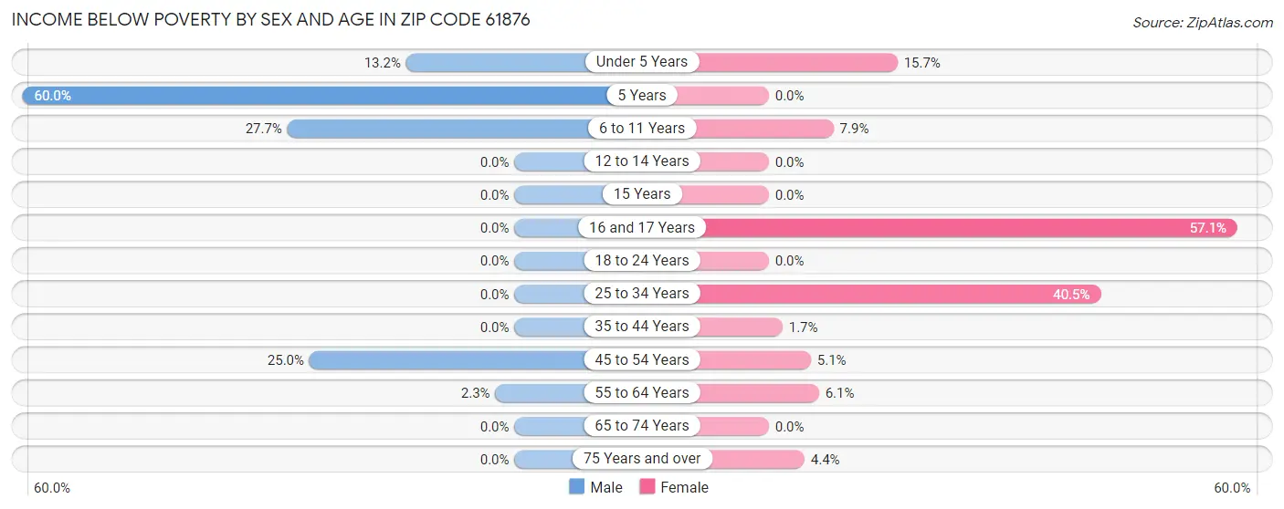 Income Below Poverty by Sex and Age in Zip Code 61876