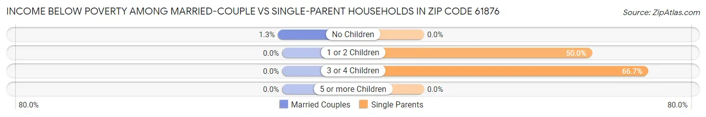 Income Below Poverty Among Married-Couple vs Single-Parent Households in Zip Code 61876