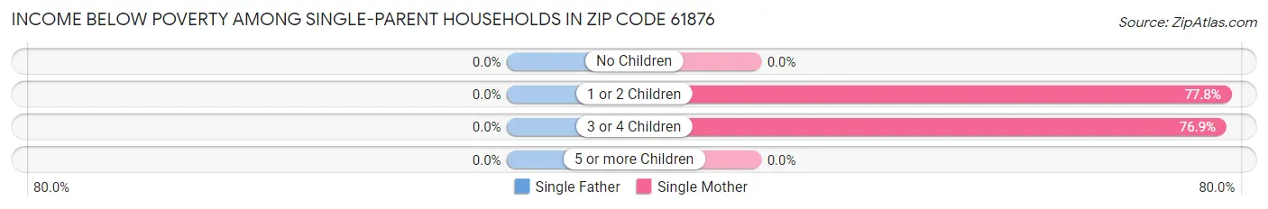 Income Below Poverty Among Single-Parent Households in Zip Code 61876