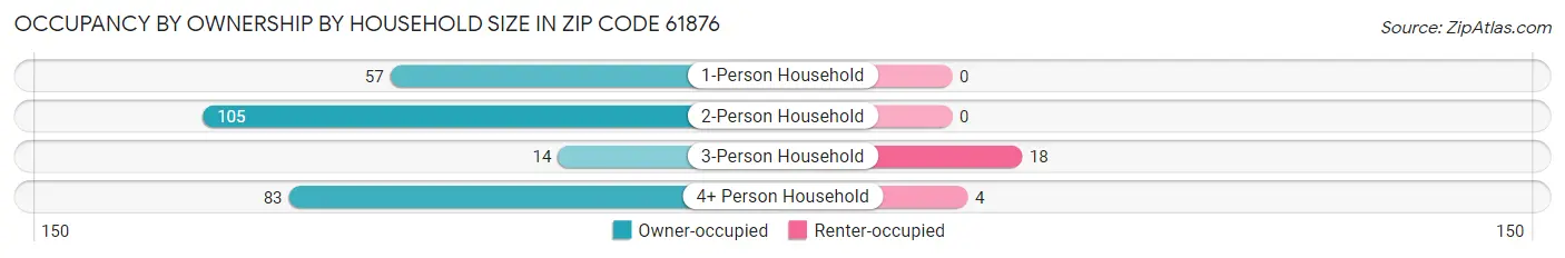 Occupancy by Ownership by Household Size in Zip Code 61876